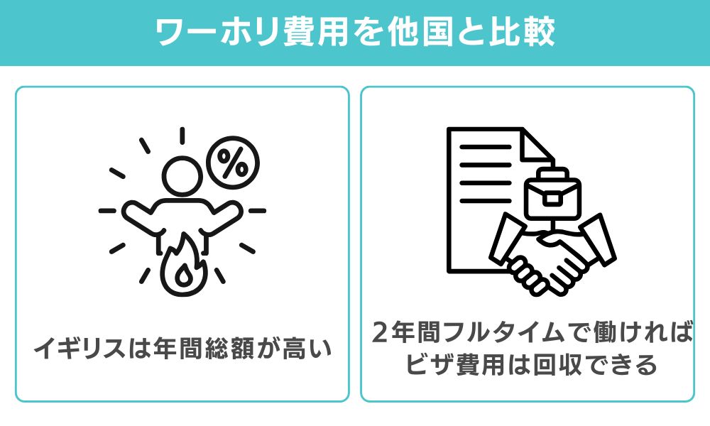 他国ワーホリとの費用比較