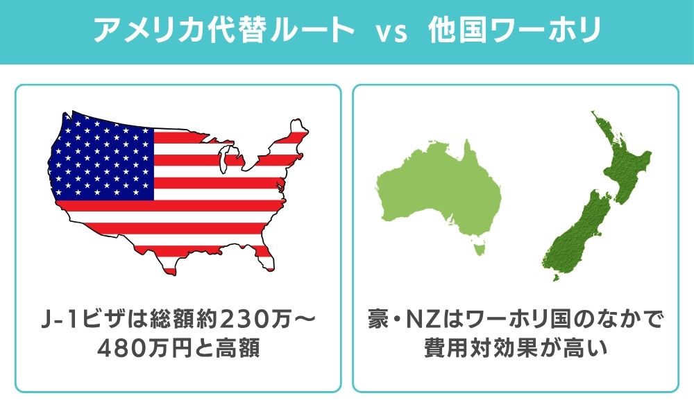 【比較表】アメリカ代替ルート vs 他国ワーホリ｜費用で選ぶならどっち？