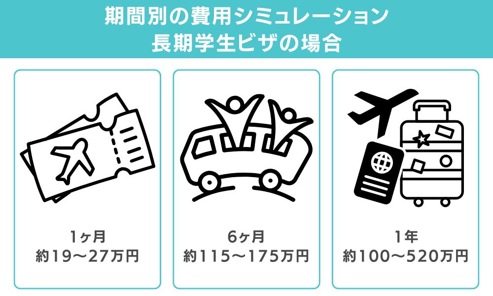 期間別の費用シミュレーション（長期学生ビザ前提）