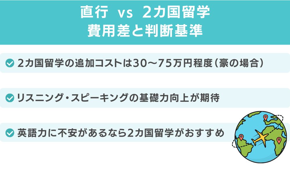 直行 vs 2カ国留学｜費用差と判断基準