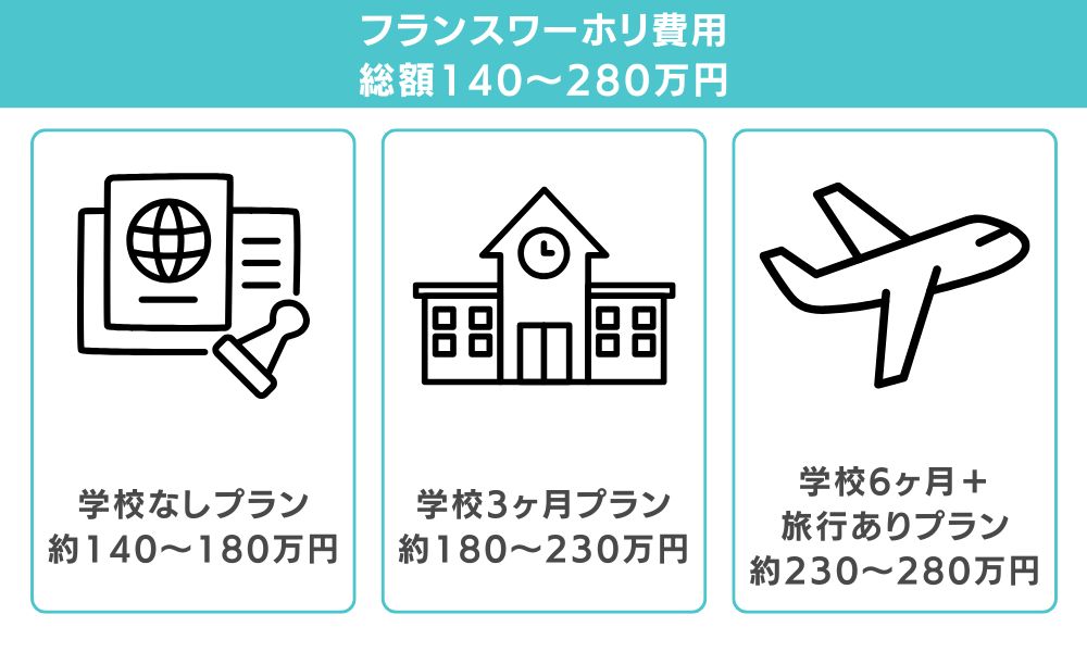 フランスワーホリの費用は総額140〜280万円【結論】