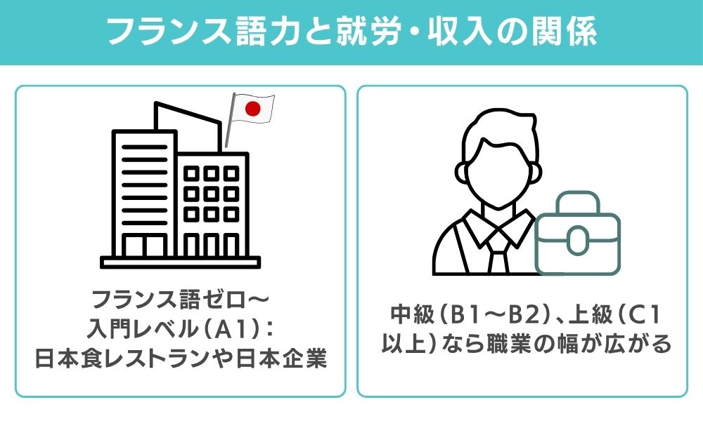 フランス語力と就労・収入の関係