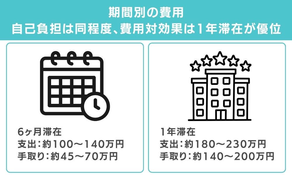 期間別の費用シミュレーション