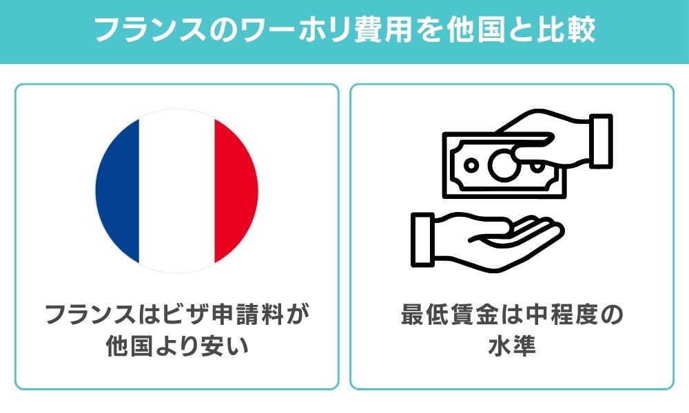 他のワーホリ人気国との費用比較