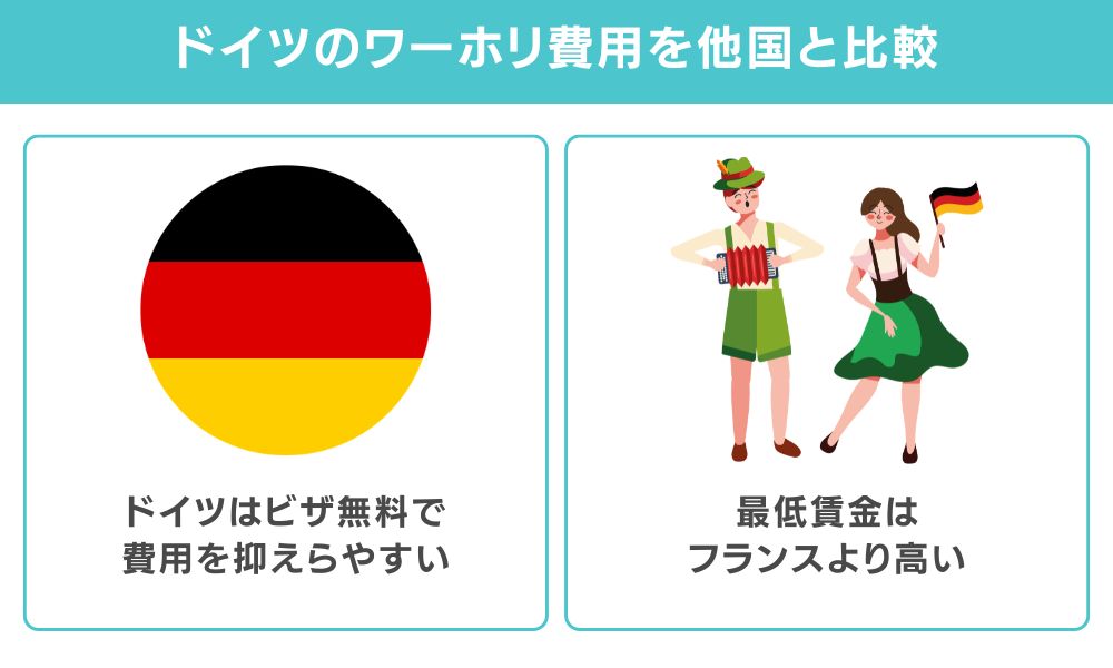 ドイツと他のワーホリ人気国との費用比較