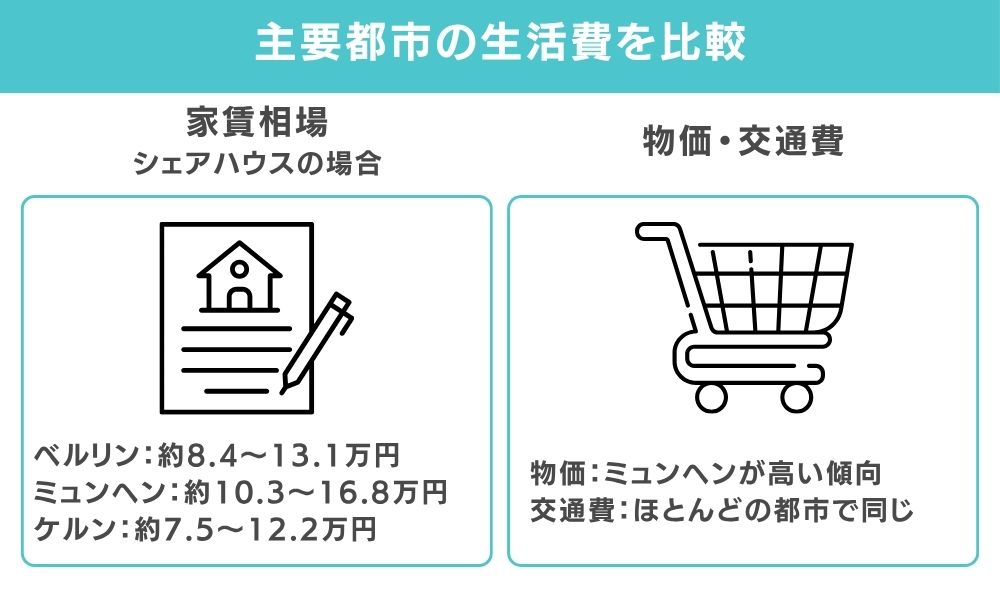 ベルリン・ミュンヘン・主要都市の生活費を比較