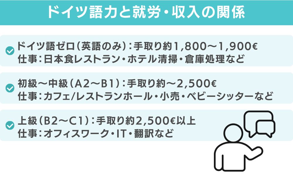 ドイツ語力と就労・収入の関係