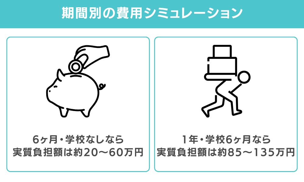 期間別の費用シミュレーション