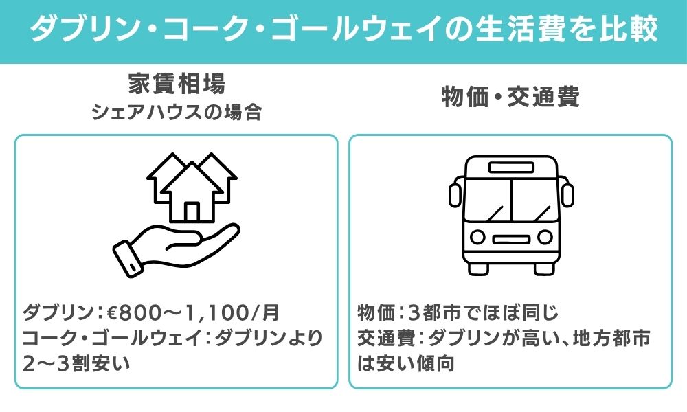 ダブリン・コーク・ゴールウェイの生活費を徹底比較