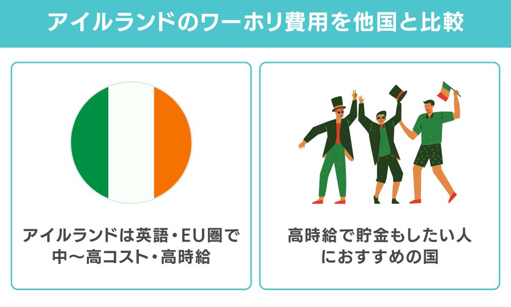 他の英語圏ワーホリとの費用比較