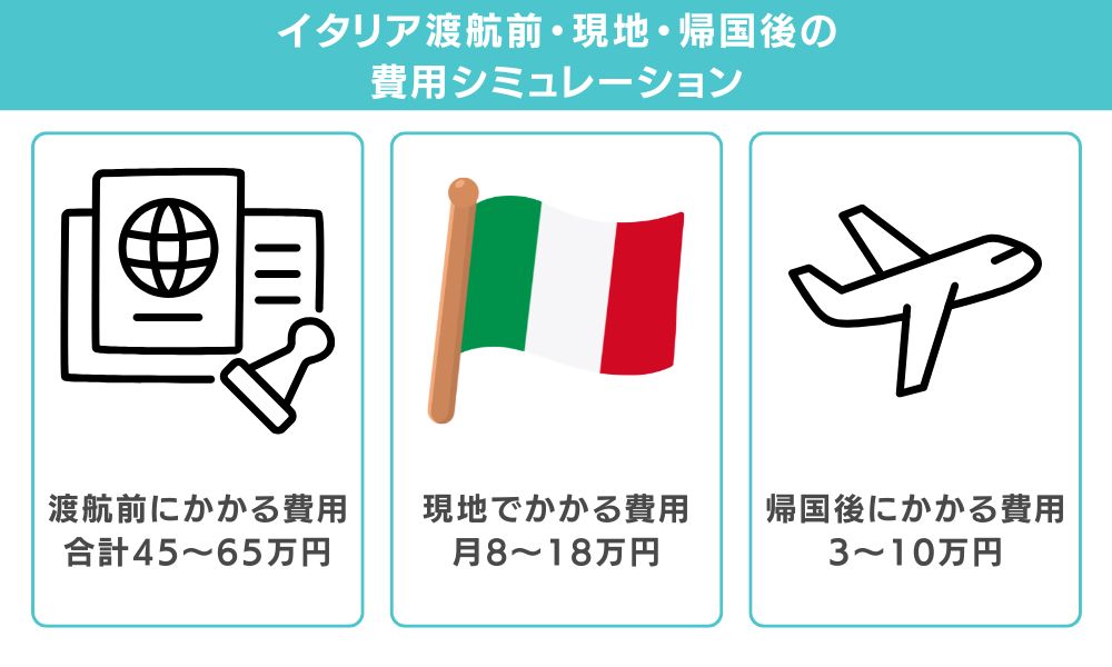【費用内訳】イタリア渡航前・現地・帰国後の項目別シミュレーション
