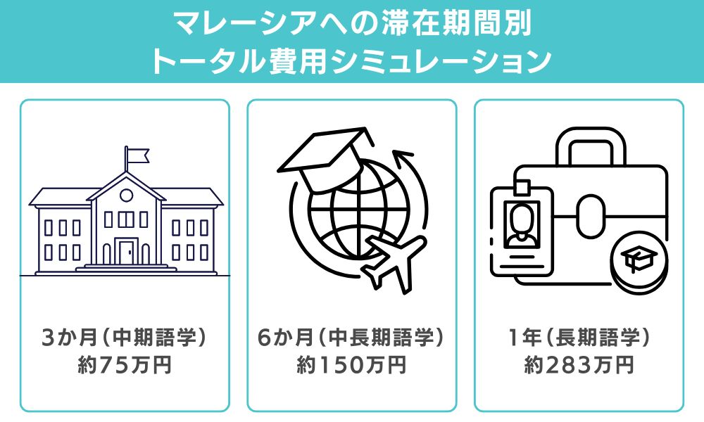 マレーシアへの滞在期間別トータル費用シミュレーション