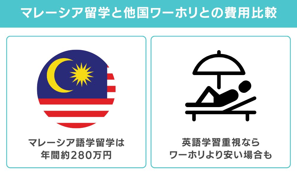 マレーシア留学と他国ワーホリとの費用比較