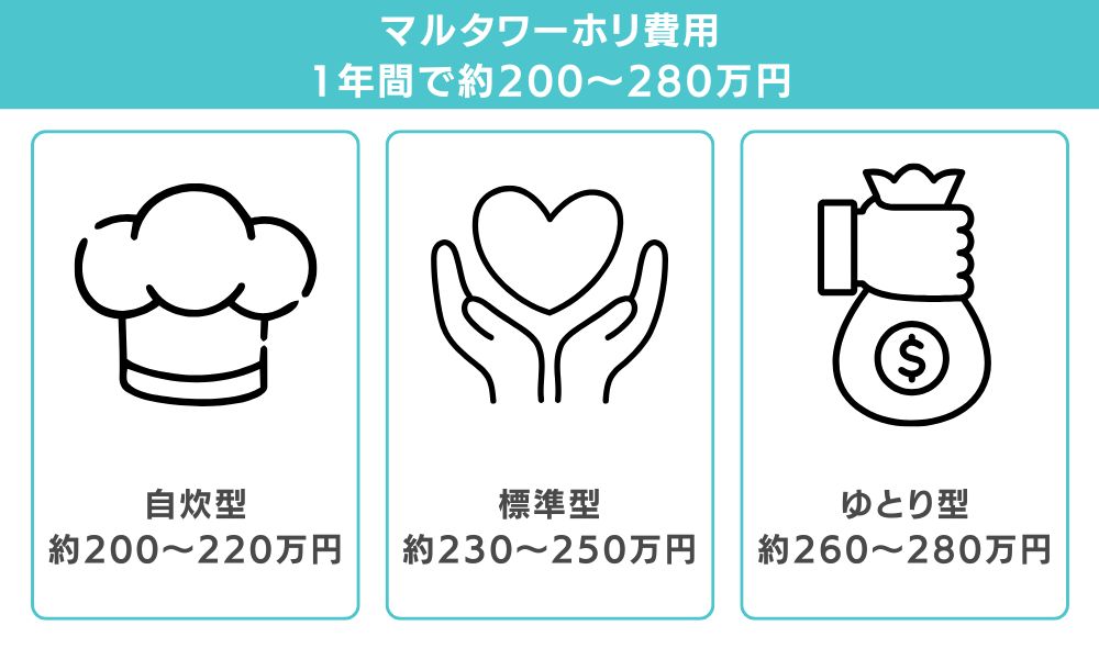 結論｜マルタワーホリの1年総費用は約200〜280万円