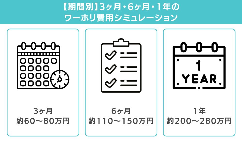 【期間別】3ヶ月・6ヶ月・1年のワーホリ費用シミュレーション
