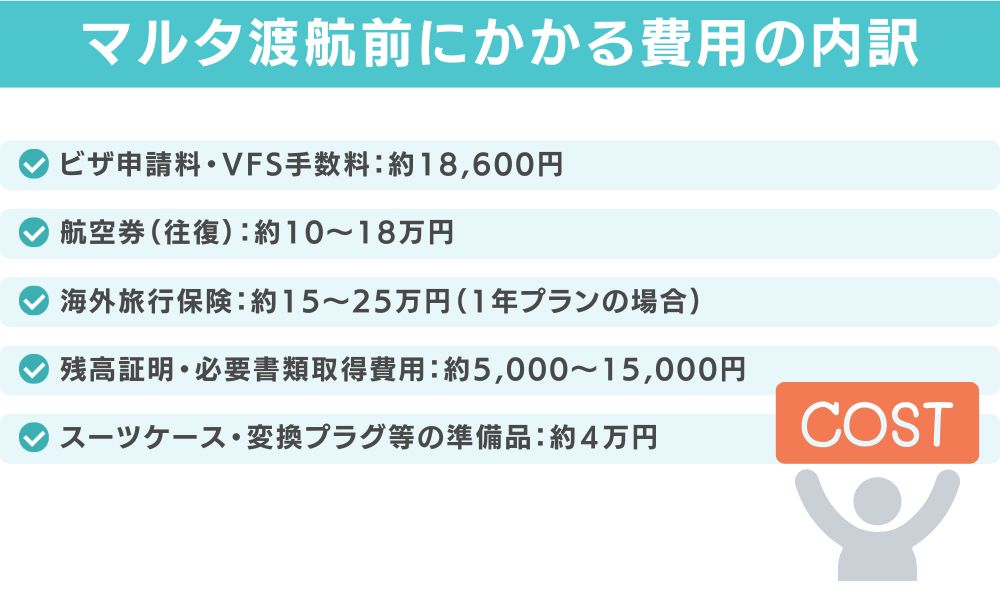 マルタ渡航前にかかる費用の内訳