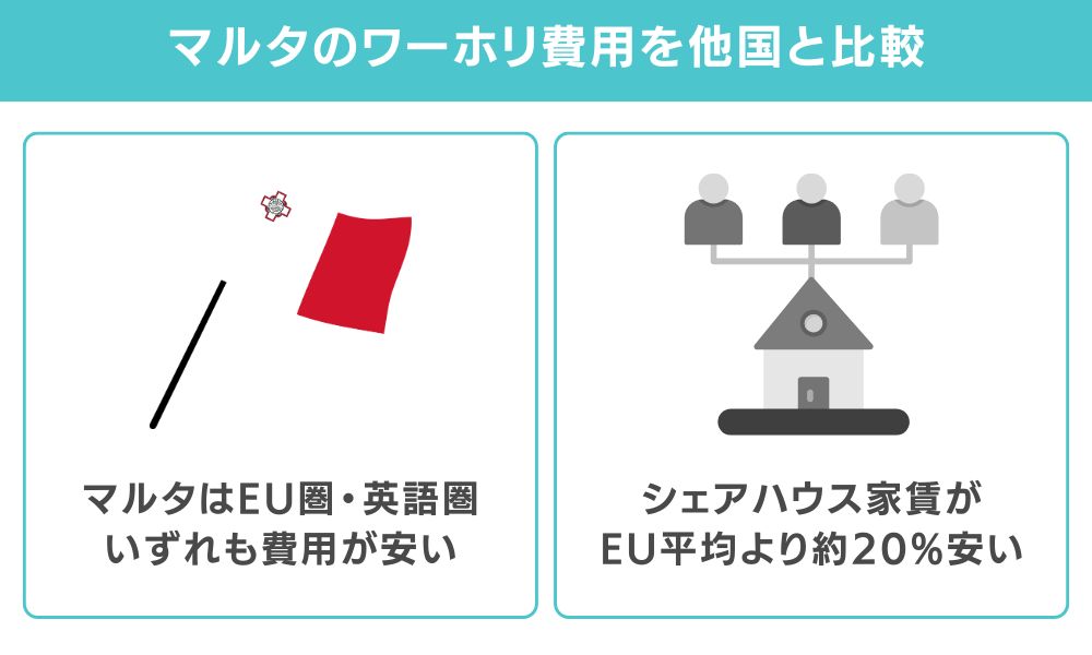 他国ワーホリとの費用比較｜マルタは欧州で最安級