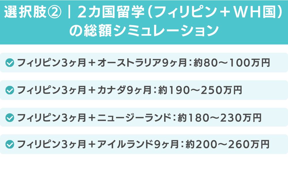 選択肢②｜2カ国留学（フィリピン＋WH国）の総額シミュレーション