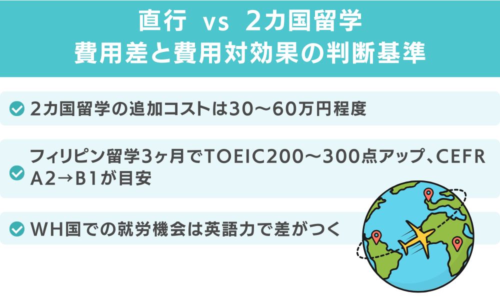 直行 vs 2カ国留学｜費用差と費用対効果の判断基準