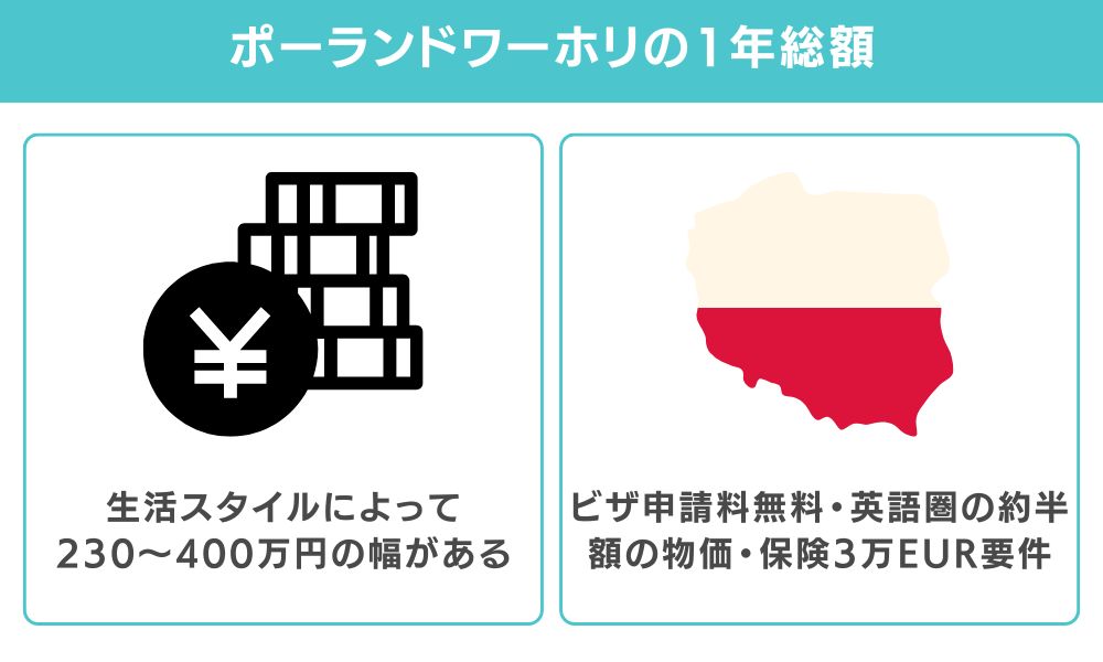 結論：ポーランドワーホリの1年総額は約230〜400万円