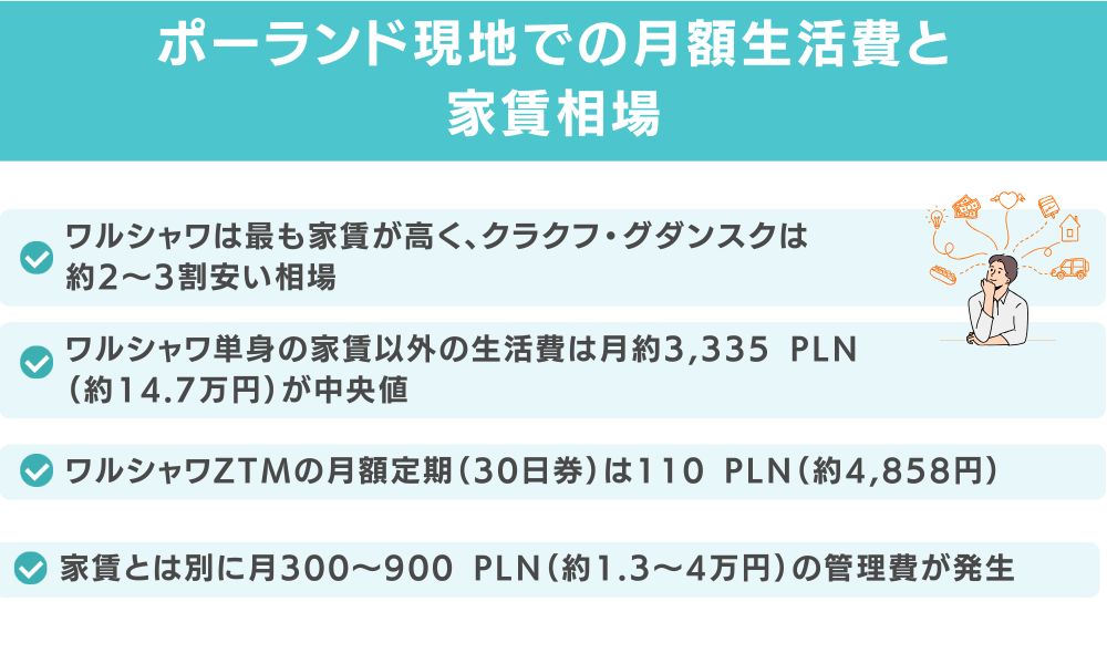 ポーランド現地での月額生活費と家賃相場
