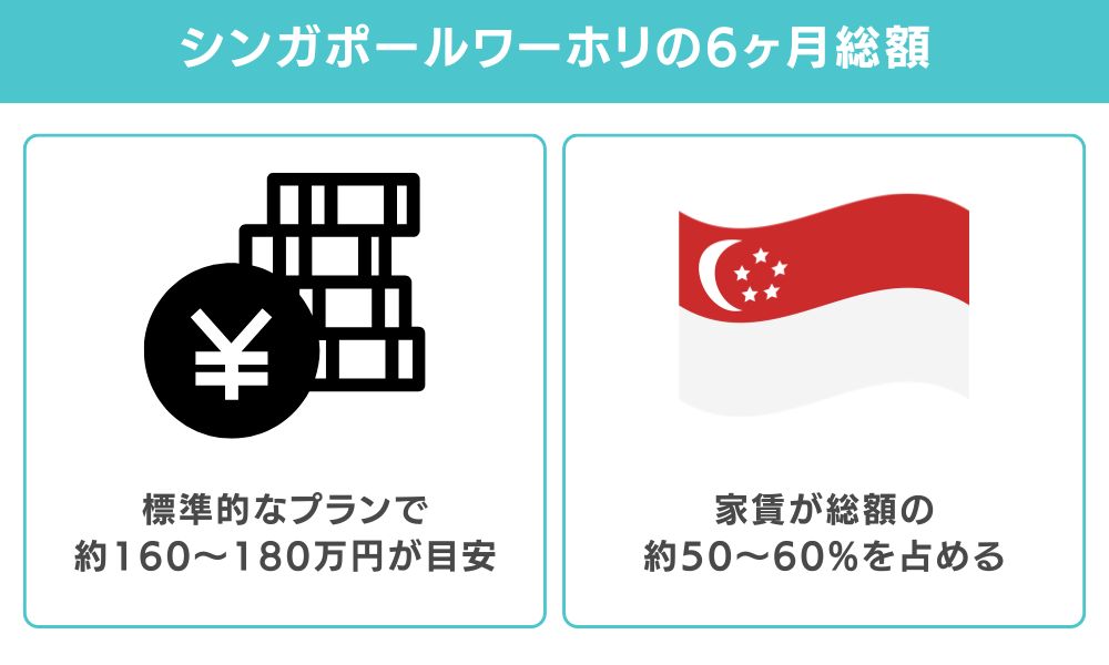 結論：シンガポールワーホリの費用は6か月総額で約160〜180万円が目安
