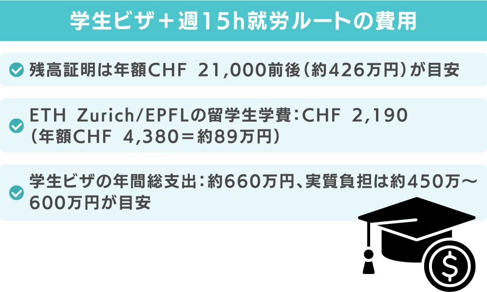 学生ビザ＋週15h就労ルートの費用