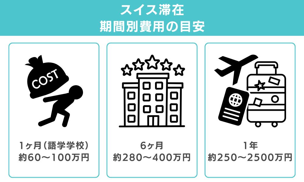 スイス滞在1か月・6か月・1年の期間別費用の目安