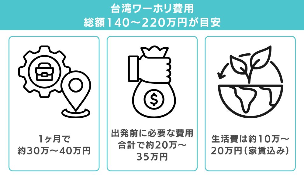 台湾ワーホリの費用は1年間で約140万〜220万円が目安