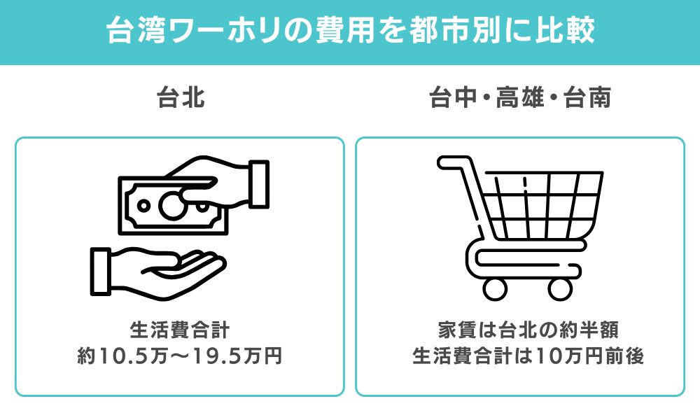 台湾ワーホリの費用を都市別に比較