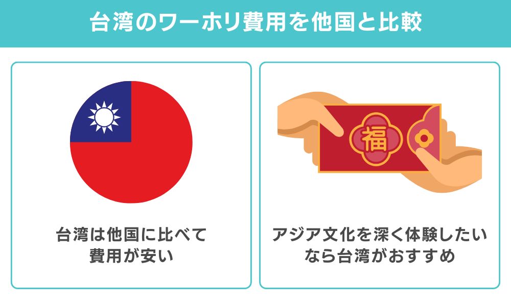 台湾のワーホリ費用を他国と比較