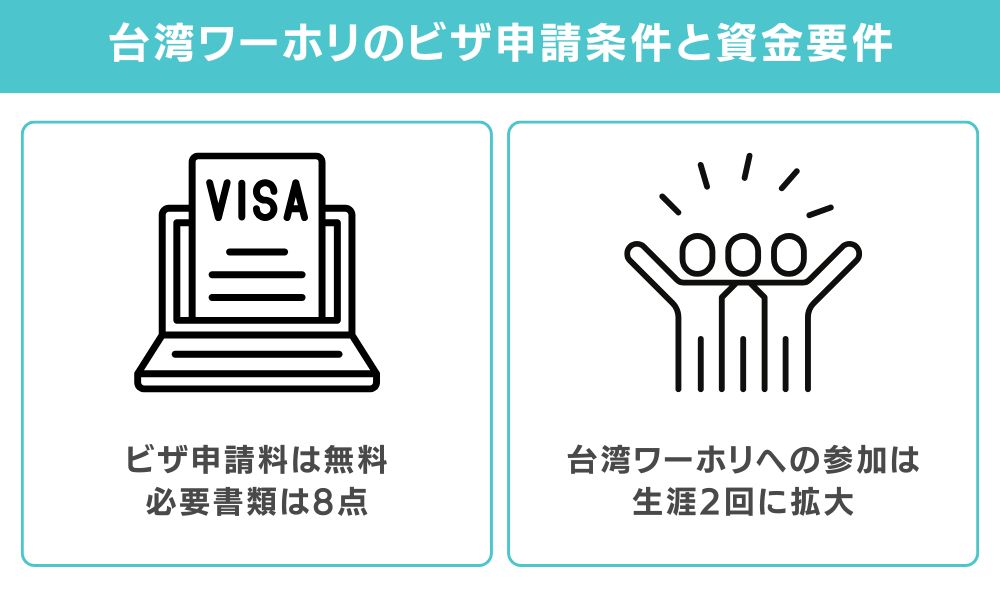 台湾ワーホリのビザ申請条件と資金要件