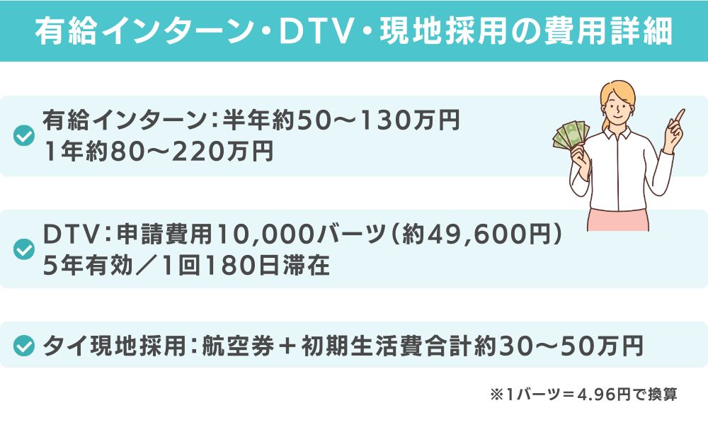 有給インターン・DTV・現地採用の費用詳細