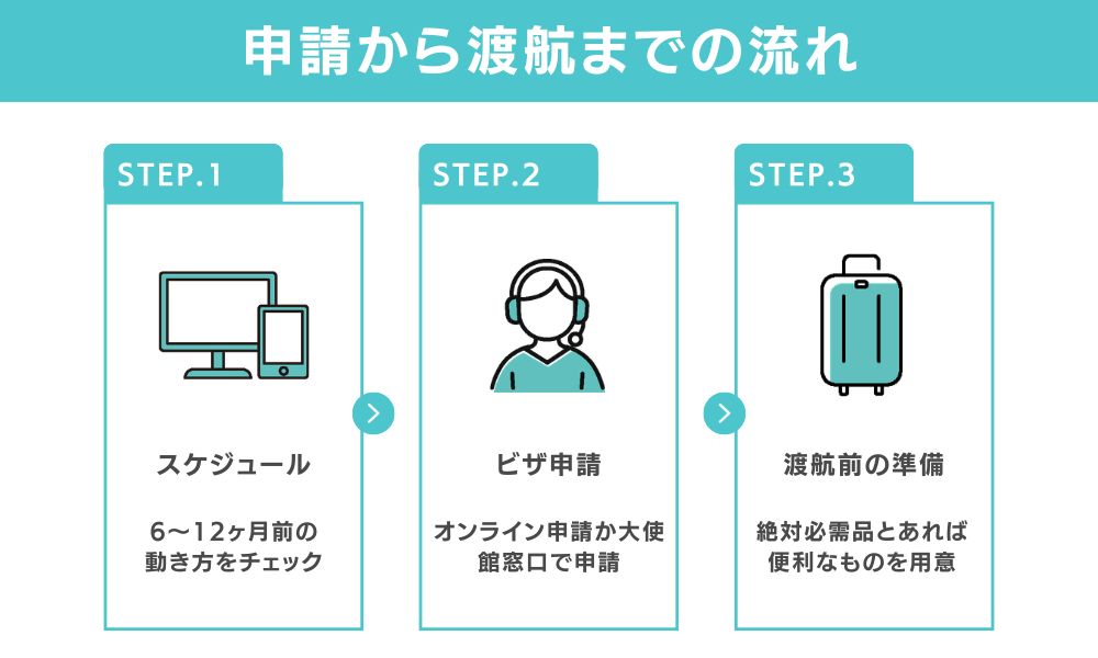 申請から渡航までの流れ