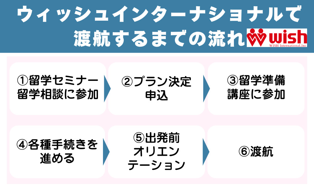 ウィッシュインターナショナルで渡航するまでの流れ