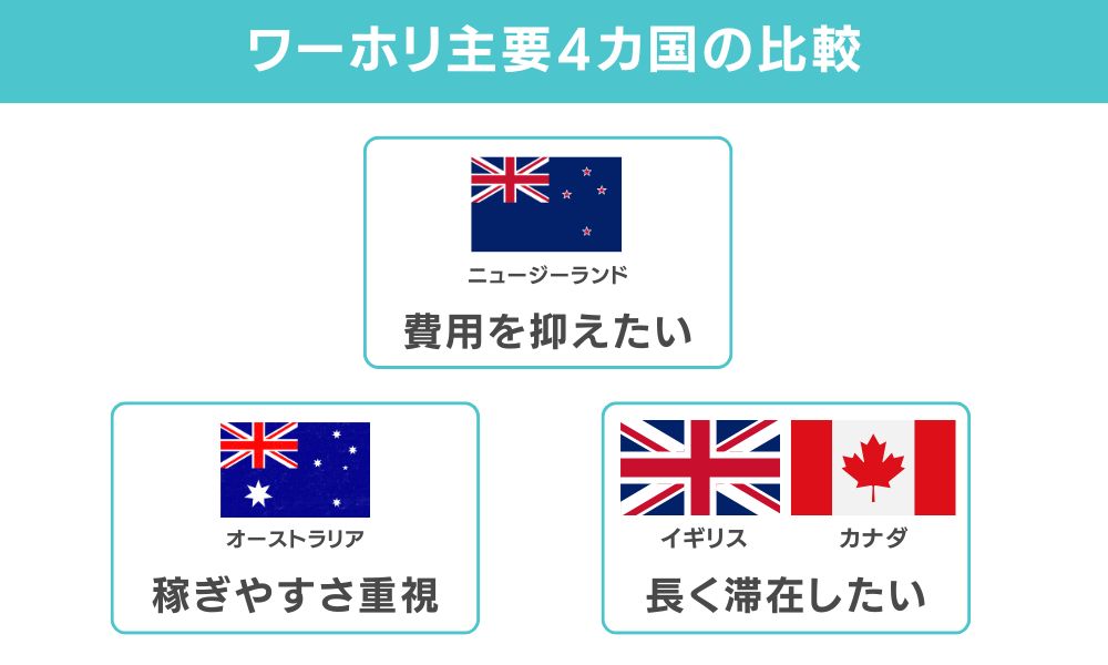ワーホリ主要4カ国の比較表