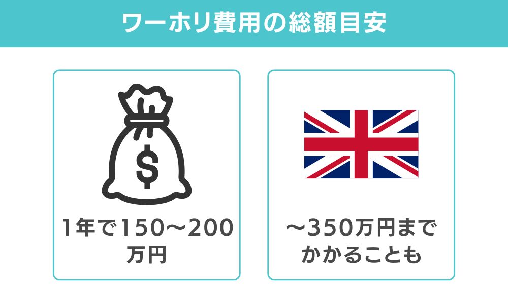 結論｜ワーホリ費用の総額目安は1年で150〜200万円