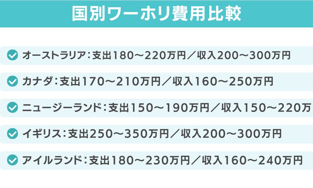 国別ワーホリ費用比較｜5ヶ国の総額・収支シミュレーション