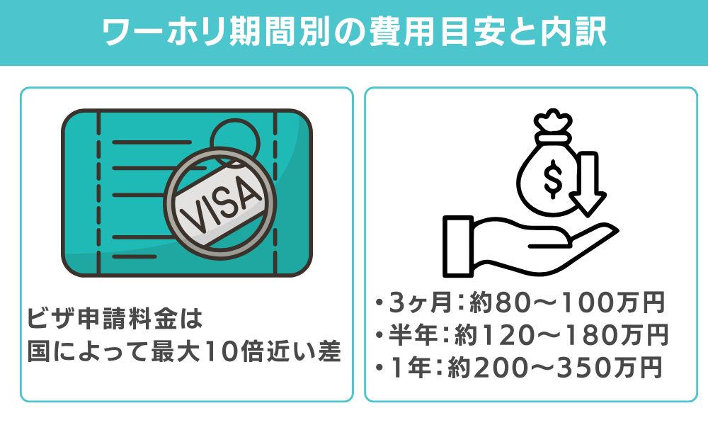 ワーホリ期間別の費用目安と内訳
