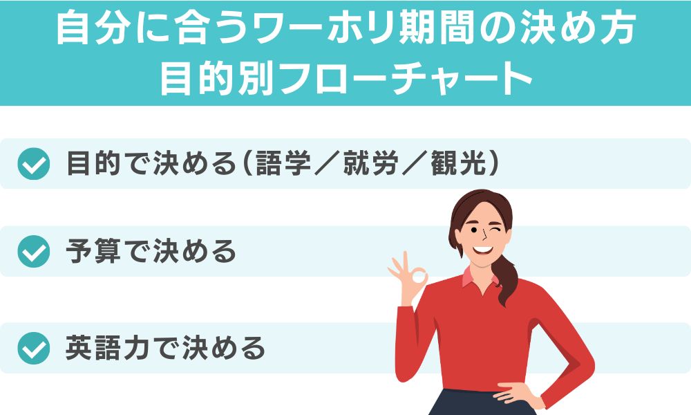 自分に合うワーホリ期間の決め方｜目的別フローチャート