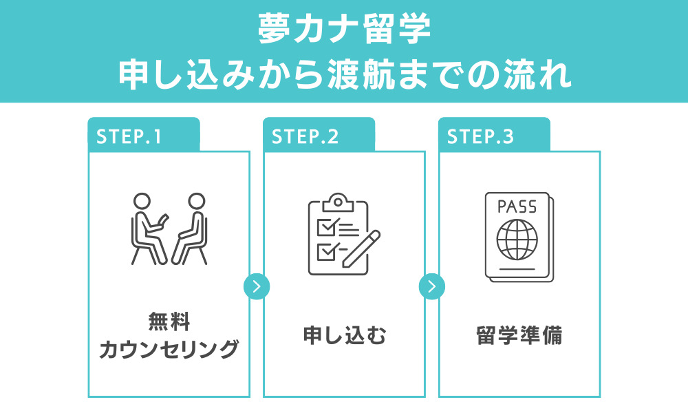 夢カナ留学｜申し込みから渡航までの流れ