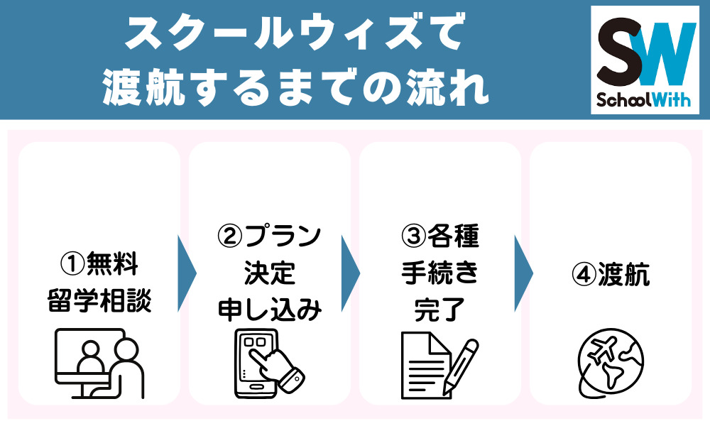スクールウィズで渡航するまでの流れ